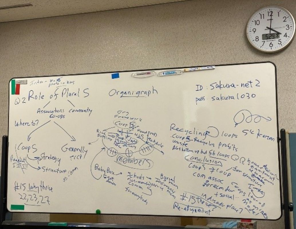 Brainstorming Organigraph