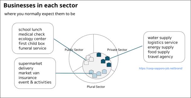 Coop-Sapporo's businesses in each sector