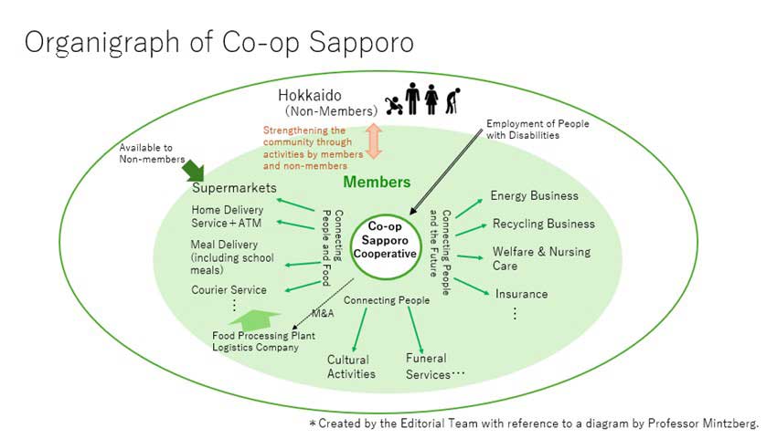 Coop Sapporo Organigraph