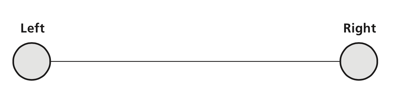 Diagram showing Left and Right as two poles